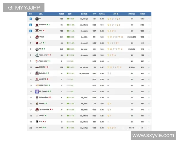CSGO耐力排行榜最新出炉FPX强势领跑前十名团队分析